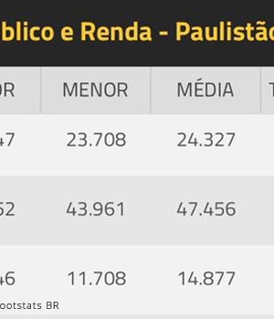 Tricolor possui o sétimo ingresso mais barato do campeonato e média de mais de 47 mil torcedores por jogo