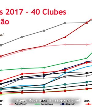 São Paulo cai no ranking e é a quarta marca mais valiosa entre clubes no BR