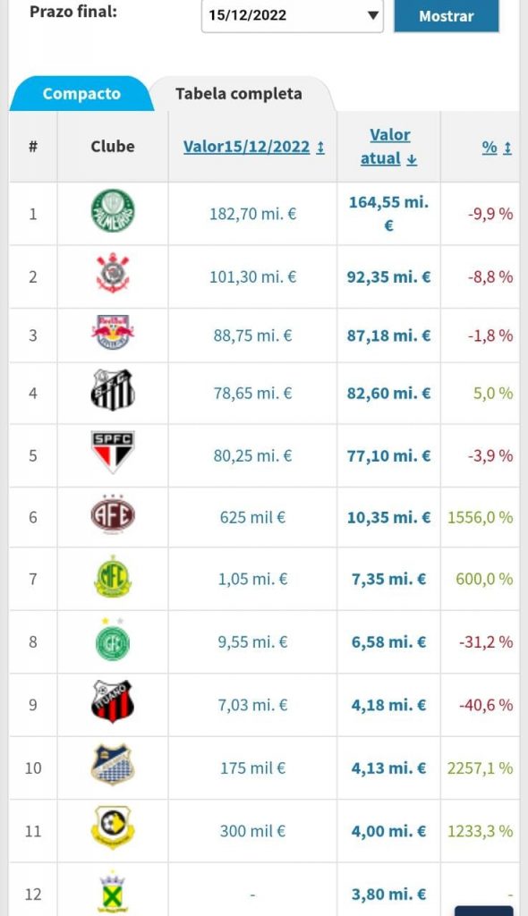 Elenco do Palmeiras é o mais valioso da série A