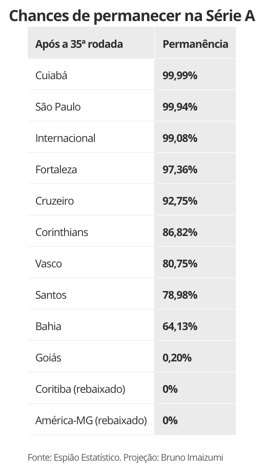 Descubra las posibilidades de descenso tras la victoria del Cruzeiro sobre el Goiás
