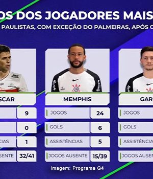 Medalhões e DM: Lucas e Oscar tem menos partidas que Neymar em 2026