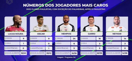 Medalhões e DM: Lucas e Oscar tem menos partidas que Neymar em 2026